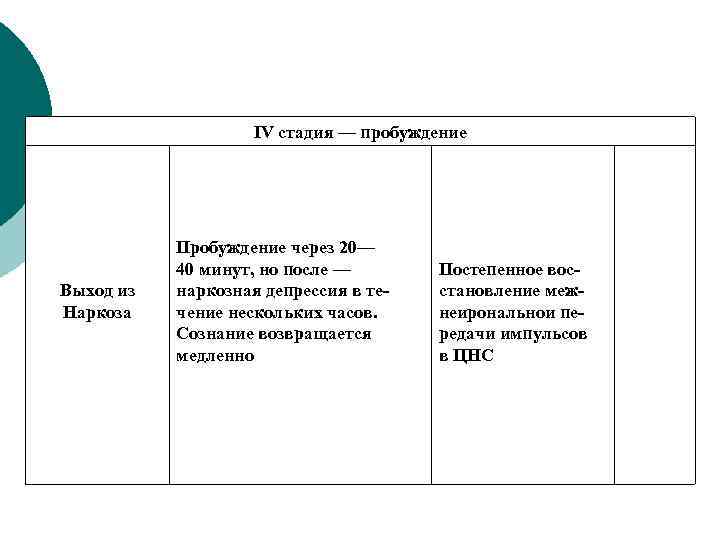 IV стадия — пробуждение Выход из Наркоза Пробуждение через 20— 40 минут, но после