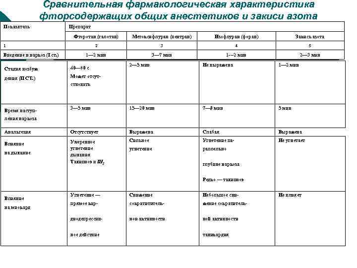 Сравнительная фармакологическая характеристика фторсодержащих общих анестетиков и закиси азота Показатель Препарат Фторотан (галотан) Метоксифлуран