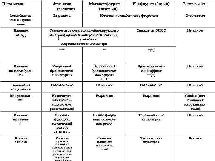 Показатель Сенсибилиза ция к адрена лину Влияние на АД Фторотан (галотан) Выражена Метоксифлуран (пентран)