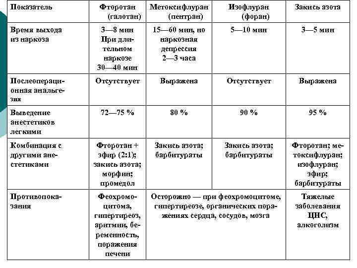 Показатель Фторотан (галотан) Метоксифлуран (пентран) Изофлуран (форан) Закись азота Время выхода из наркоза 3—