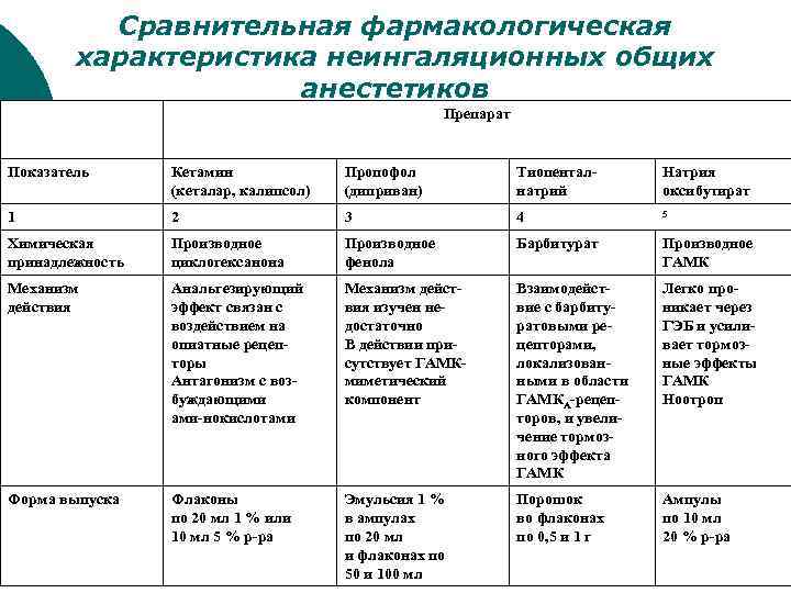 Сравнительная фармакологическая характеристика неингаляционных общих анестетиков Препарат Показатель Кетамин (кеталар, калипсол) Пропофол (диприван) Тиопентал