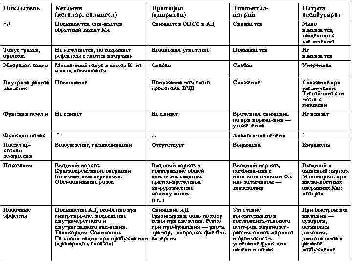 Показатель Кетамин (кеталар, калипсол) Пропофол (диприван) Тиопентал натрий Натрия оксибутират АД Повышается, сни жается