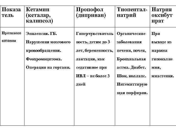 Показа Кетамин тель (кеталар, калипсол) Пропофол (диприван) Тиопентал Натрия натрий оксибут ират Противопо Эпилепсия.