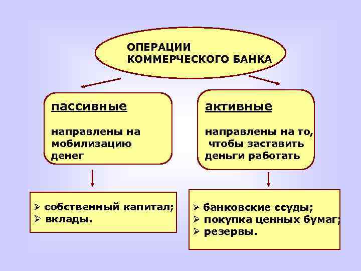 ОПЕРАЦИИ КОММЕРЧЕСКОГО БАНКА пассивные активные направлены на мобилизацию денег направлены на то, чтобы заставить