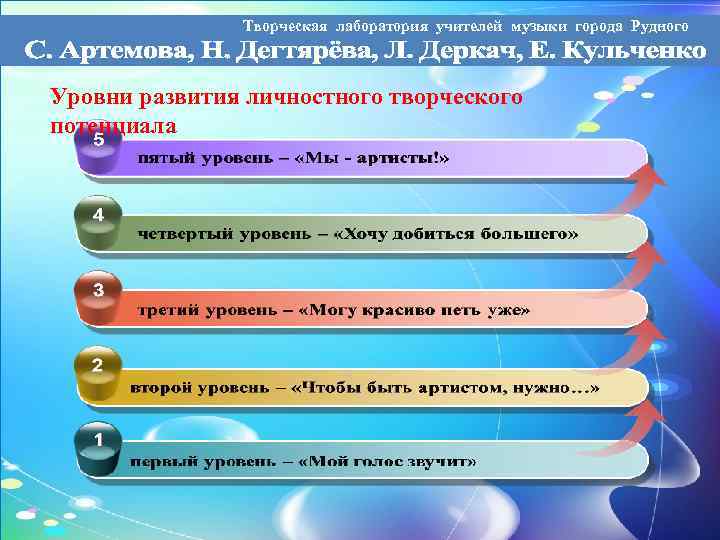 Творческая лаборатория учителей музыки города Рудного Уровни развития личностного творческого потенциала 