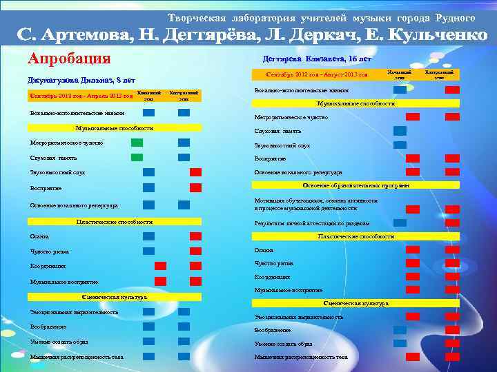 Творческая лаборатория учителей музыки города Рудного Апробация Дегтярева Елизавета, 16 лет Джумагулова Дильназ, 8