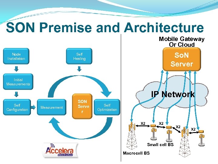 SON Premise and Architecture Mobile Gateway Or Cloud Node Installation So. N Server Self