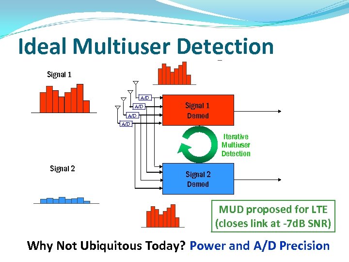 Ideal Multiuser Detection - Signal 1 = A/D A/D Signal 1 Demod A/D Iterative