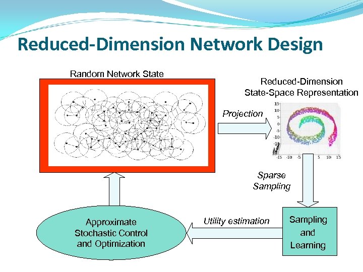 Reduced-Dimension Network Design Random Network State Reduced-Dimension State-Space Representation Projection Sparse Sampling Approximate Stochastic