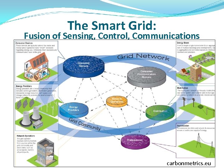 The Smart Grid: Fusion of Sensing, Control, Communications carbonmetrics. eu 