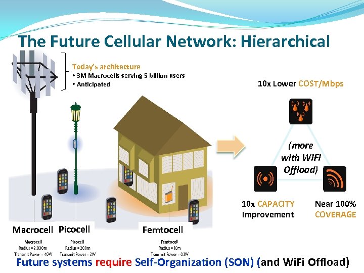 The Future Cellular Network: Hierarchical Architecture Today’s architecture MACRO: solving • 3 M Macrocells