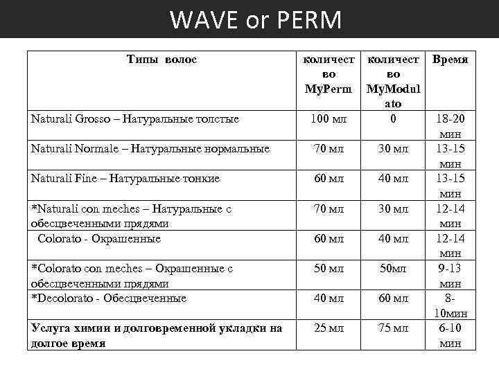  WAVE or PERM Типы волос Naturali Grosso – Натуральные толстые количест во во