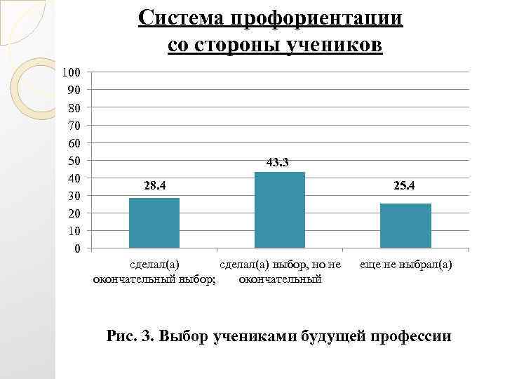 Система профориентации со стороны учеников 100 90 80 70 60 50 40 30 20