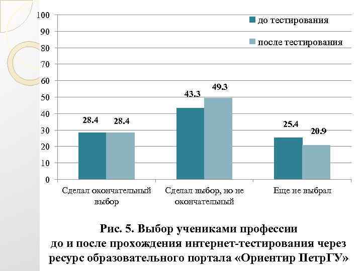 100 до тестирования 90 после тестирования 80 70 60 43. 3 50 40 30