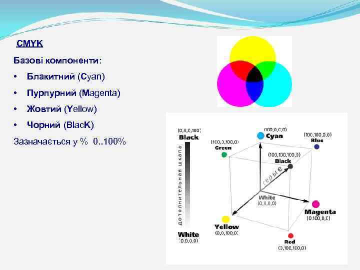 CMYK Базові компоненти: • Блакитний (Cyan) • Пурпурний (Magenta) • Жовтий (Yellow) • Чорний