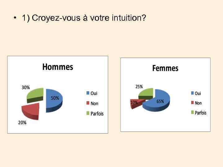  • 1) Croyez-vous à votre intuition? 
