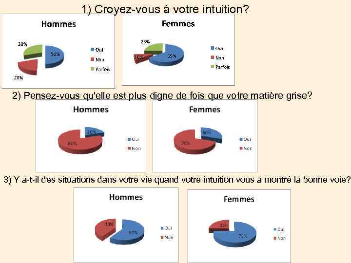 1) Croyez-vous à votre intuition? 2) Pensez-vous qu'elle est plus digne de fois que