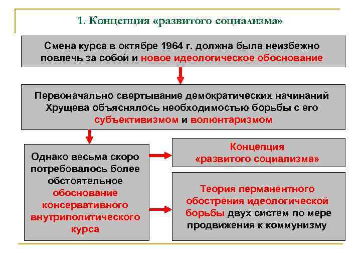 1. Концепция «развитого социализма» Смена курса в октябре 1964 г. должна была неизбежно повлечь