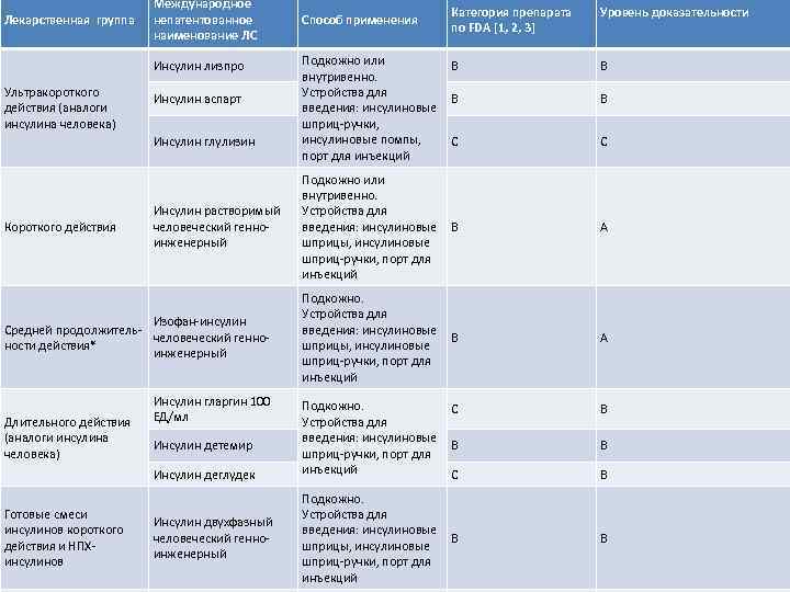 Лекарственная группа Международное непатентованное наименование ЛС Инсулин лизпро Ультракороткого действия (аналоги инсулина человека) Инсулин