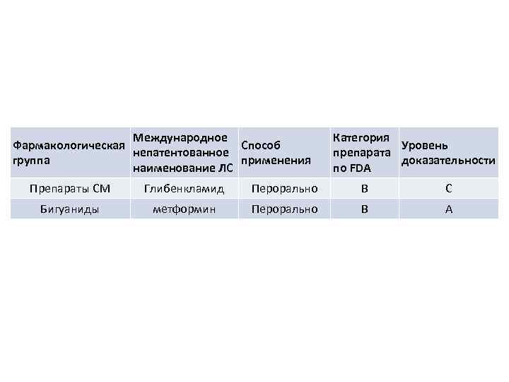 Международное Фармакологическая Способ непатентованное группа применения наименование ЛС Категория Уровень препарата доказательности по FDA