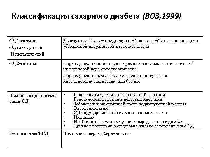 Классификация сахарного диабета (ВОЗ, 1999) СД 1 -го типа • Аутоиммунный • Идиопатический Деструкция