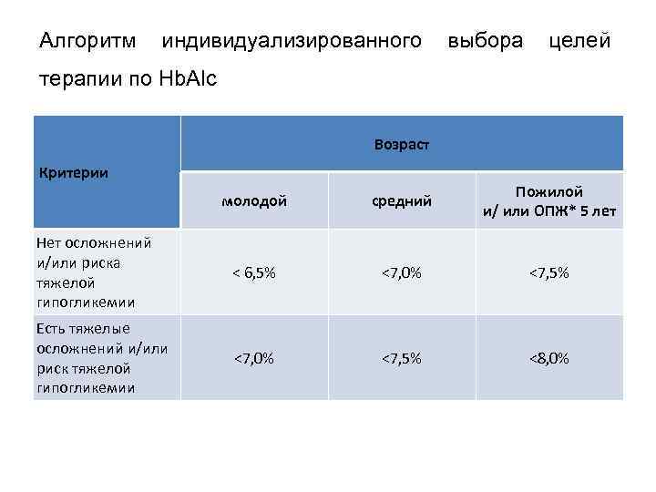 Алгоритм индивидуализированного выбора целей терапии по Hb. Alc Возраст Критерии молодой средний Пожилой и/