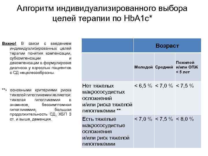 Алгоритм индивидуализированного выбора целей терапии по Hb. A 1 c* Важно! В связи с