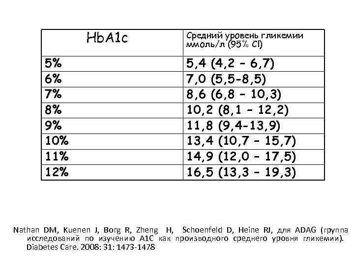 Hb. A 1 c 5% 6% 7% 8% 9% 10% 11% 12% Средний уровень