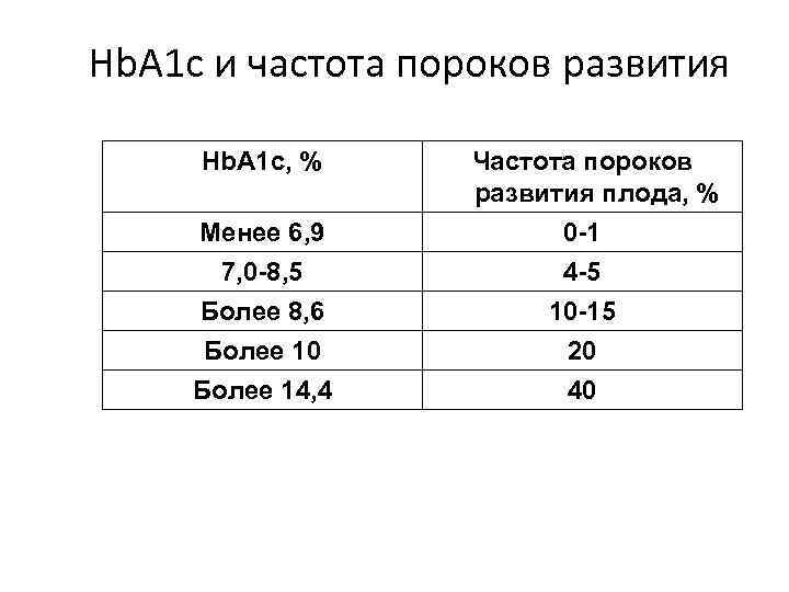 Hb. A 1 c и частота пороков развития Hb. A 1 c, % Частота