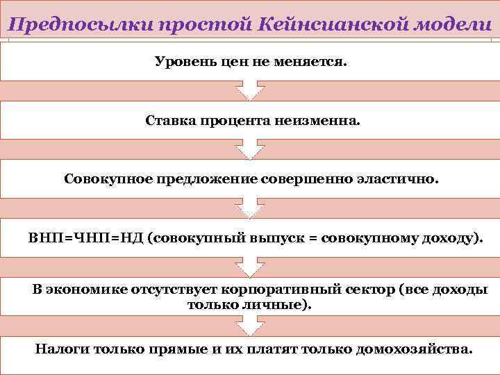 Предпосылки простой Кейнсианской модели Уровень цен не меняется. Ставка процента неизменна. Совокупное предложение совершенно