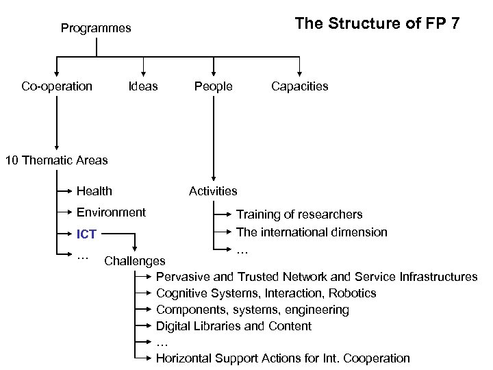 The Structure of FP 7 Programmes Co-operation Ideas People Capacities 10 Thematic Areas Health