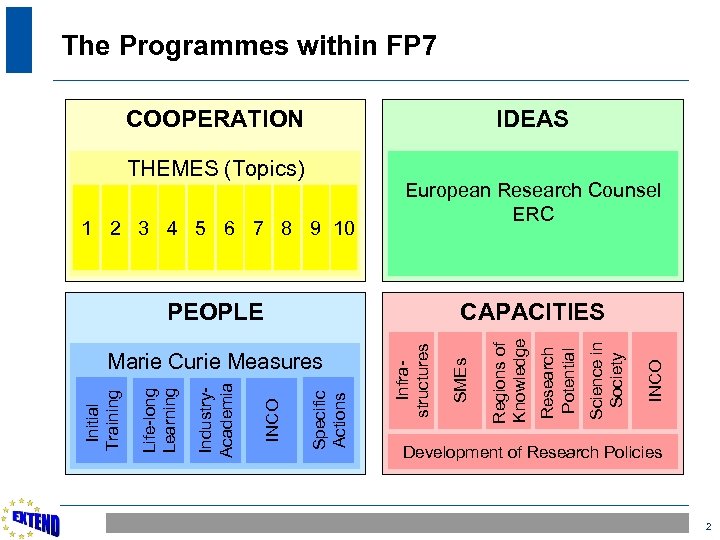 The Programmes within FP 7 COOPERATION IDEAS THEMES (Topics) 1 2 3 4 5