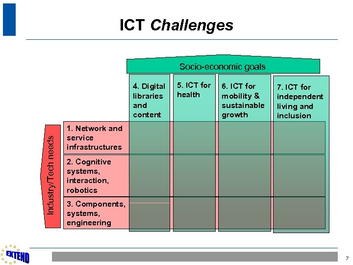 ICT Challenges Socio-economic goals Industry/Tech needs 4. Digital libraries and content 5. ICT for