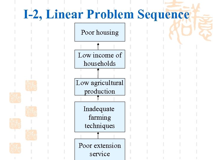 I-2, Linear Problem Sequence Poor housing Low income of households Low agricultural production Inadequate