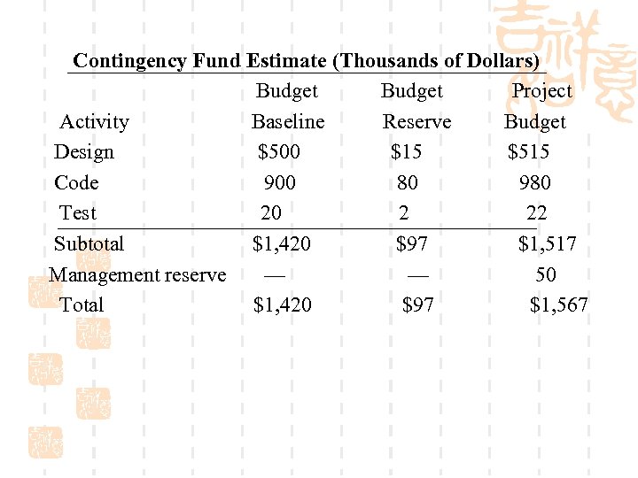 Contingency Fund Estimate (Thousands of Dollars) Budget Project Activity Baseline Reserve Budget Design $500