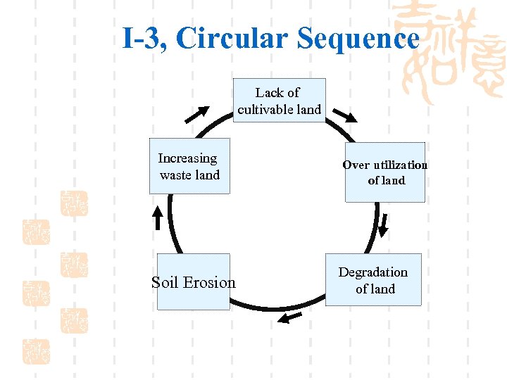 I-3, Circular Sequence Lack of cultivable land Increasing waste land Soil Erosion Over utilization