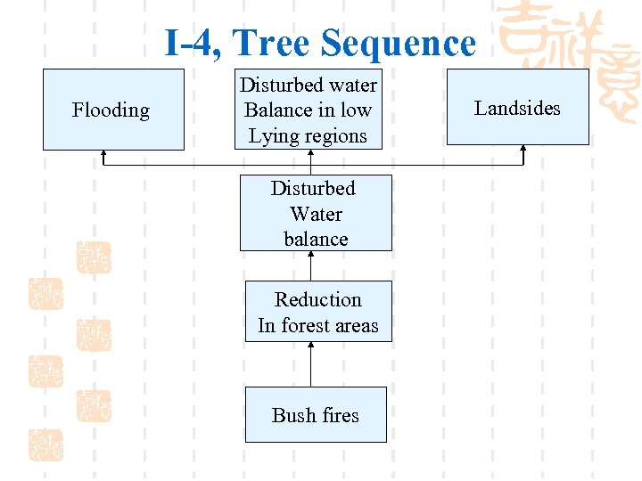 I-4, Tree Sequence Flooding Disturbed water Balance in low Lying regions Disturbed Water balance