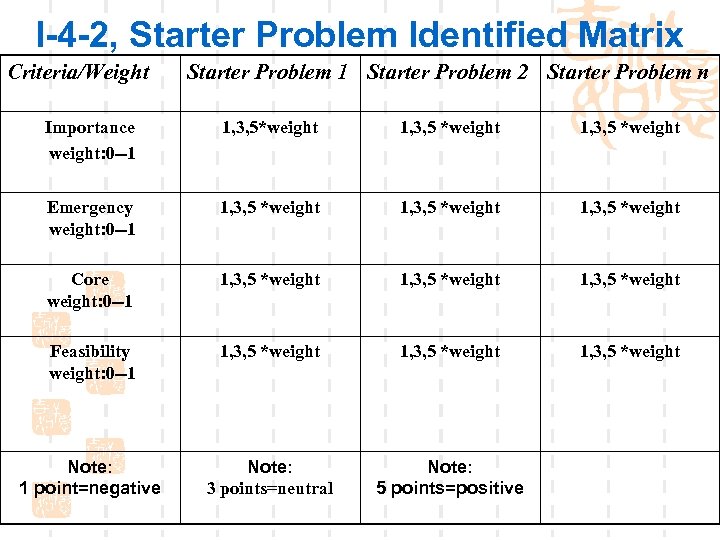 I-4 -2, Starter Problem Identified Matrix Criteria/Weight Starter Problem 1 Starter Problem 2 Starter