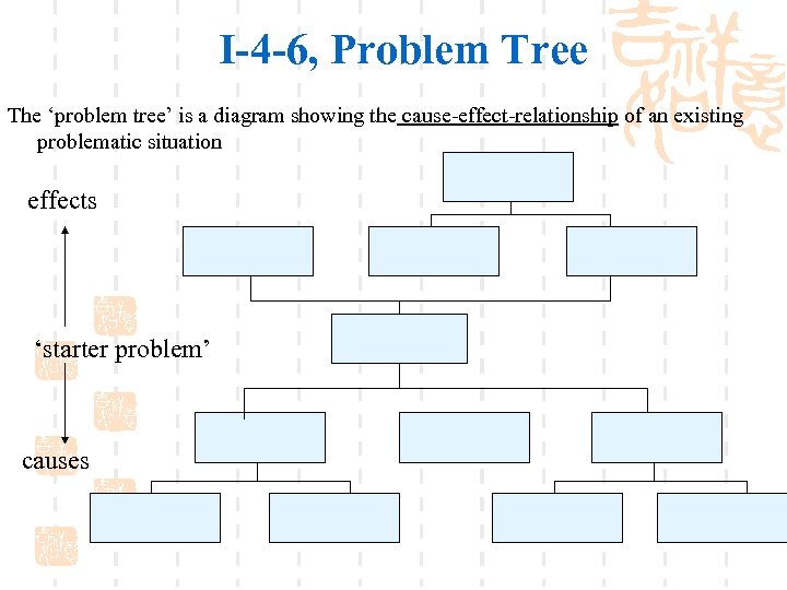 I-4 -6, Problem Tree The ‘problem tree’ is a diagram showing the cause-effect-relationship of