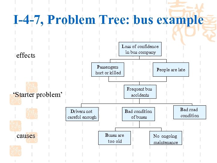 I-4 -7, Problem Tree: bus example Loss of confidence in bus company effects Passengers