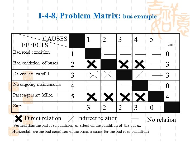 I-4 -8, Problem Matrix: bus example CAUSES EFFECTS Bad road condition Bad condition of