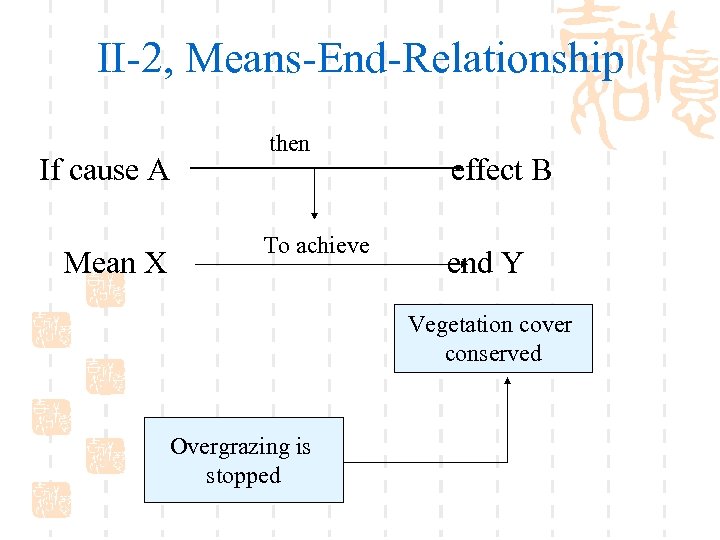 II-2, Means-End-Relationship If cause A Mean X then To achieve effect B end Y