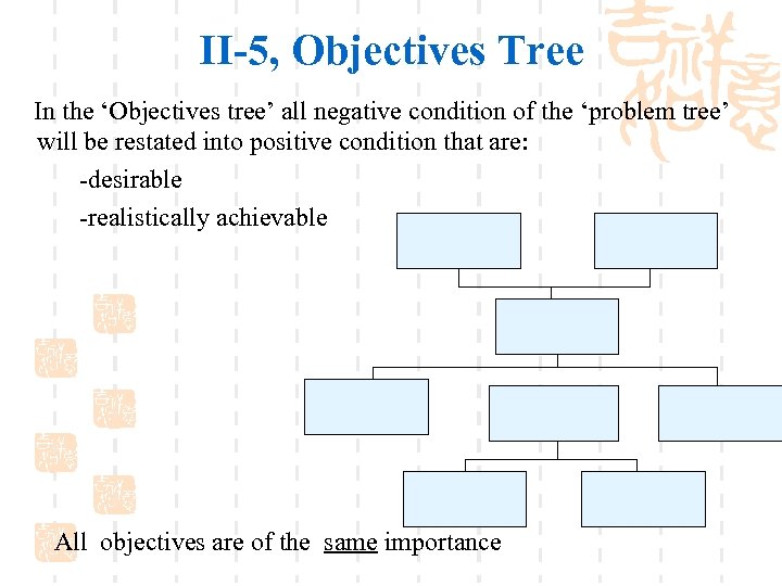 II-5, Objectives Tree In the ‘Objectives tree’ all negative condition of the ‘problem tree’
