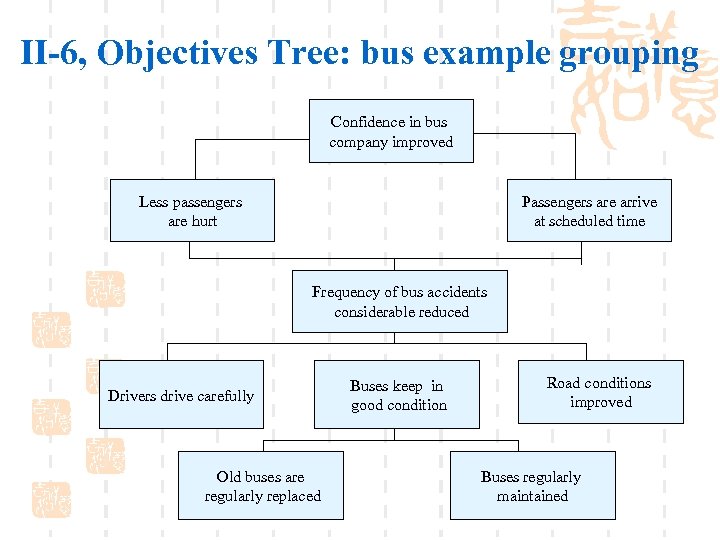 II-6, Objectives Tree: bus example grouping Confidence in bus company improved Less passengers are