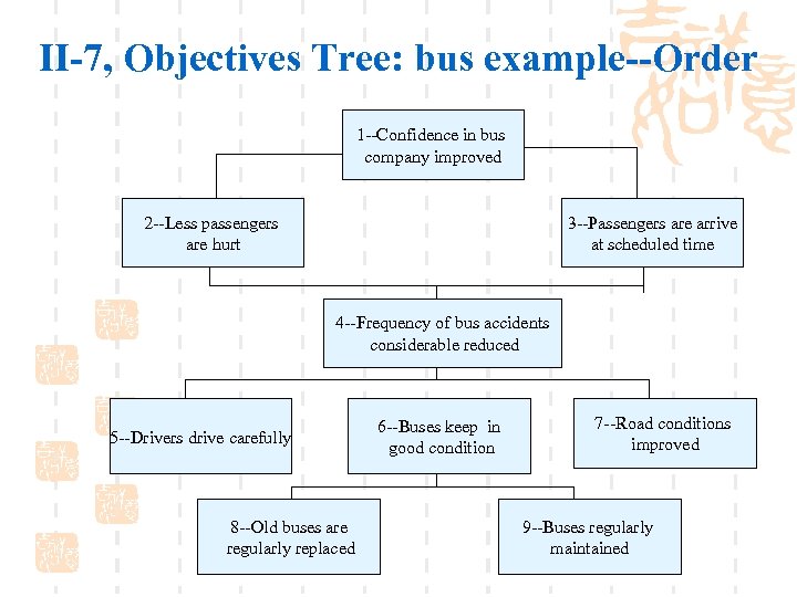 II-7, Objectives Tree: bus example--Order 1 --Confidence in bus company improved 2 --Less passengers