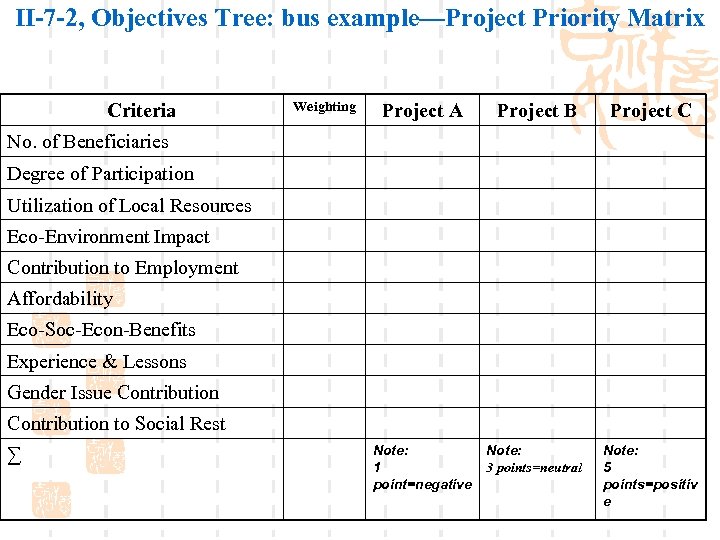 II-7 -2, Objectives Tree: bus example—Project Priority Matrix Criteria Weighting Project A Project B