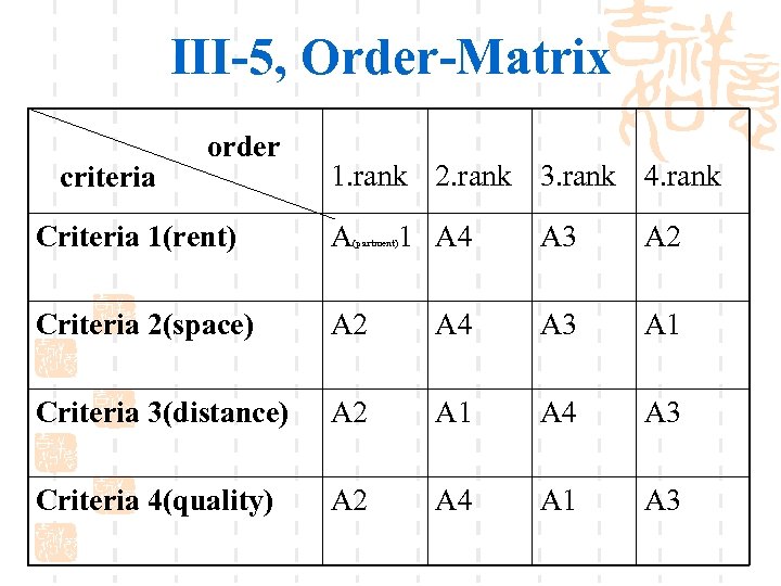 III-5, Order-Matrix criteria order 1. rank 2. rank 3. rank 4. rank Criteria 1(rent)