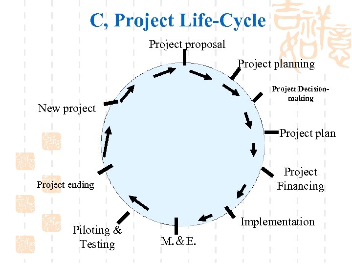 C, Project Life-Cycle Project proposal Project planning Project Decisionmaking New project Project plan Project