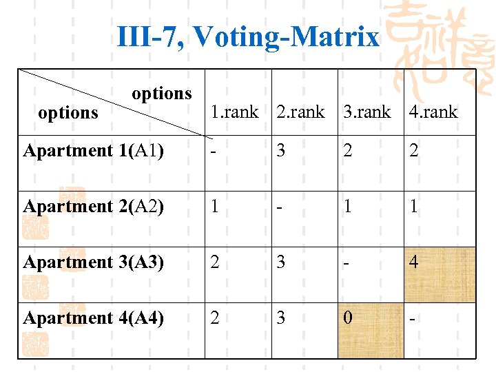 III-7, Voting-Matrix options 1. rank 2. rank 3. rank 4. rank Apartment 1(A 1)