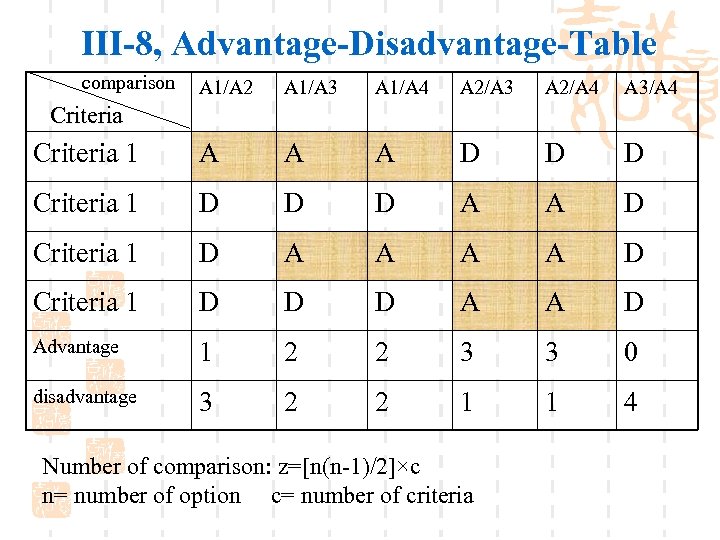 III-8, Advantage-Disadvantage-Table comparison A 1/A 2 A 1/A 3 A 1/A 4 A 2/A